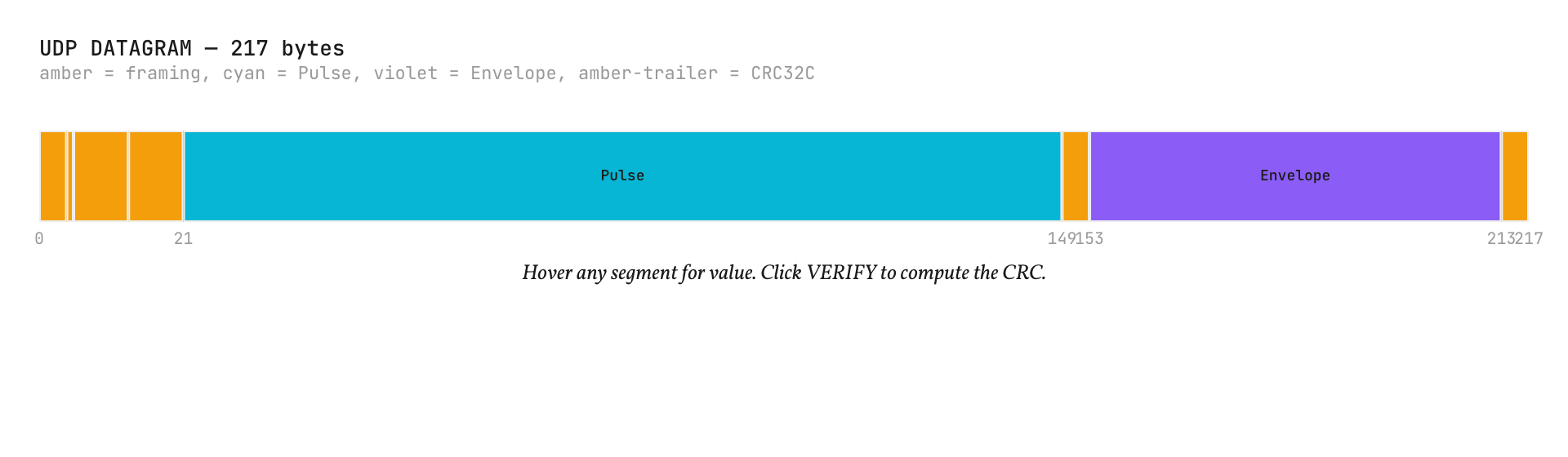 A datagram frame and the bytes its CRC sweeps