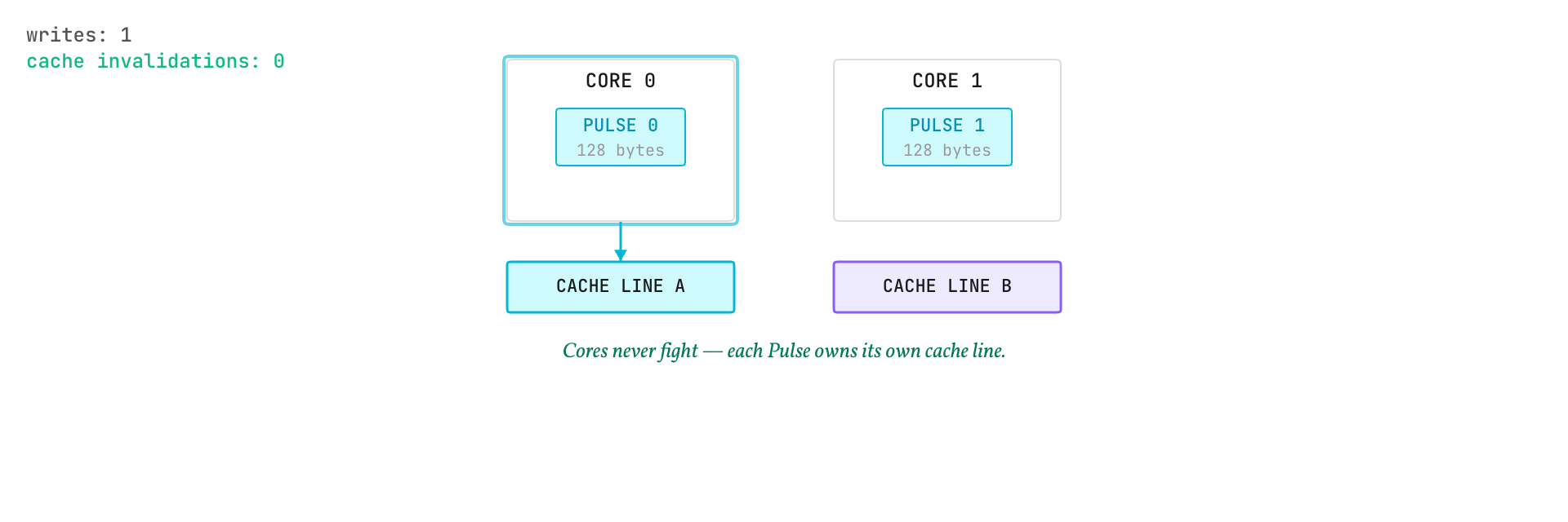 Two cores accessing adjacent slots with and without 64-byte alignment