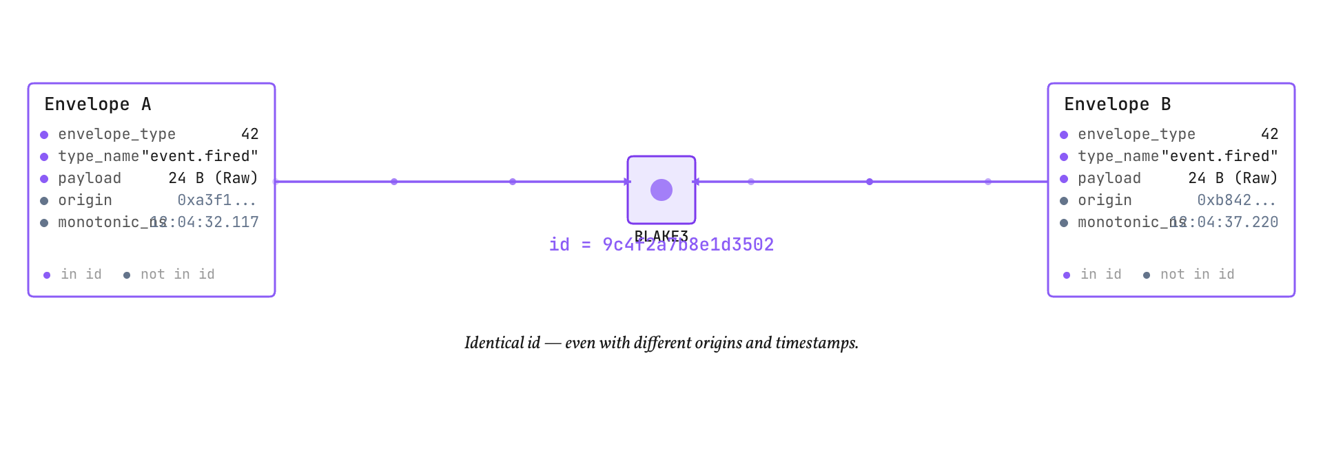 The same content producing the same identifier in several languages