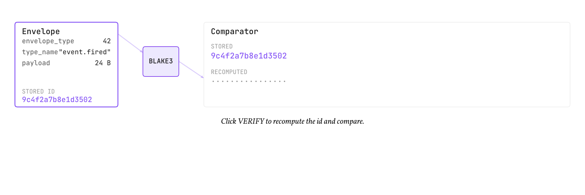 Recomputing an identifier and comparing it with the stored one