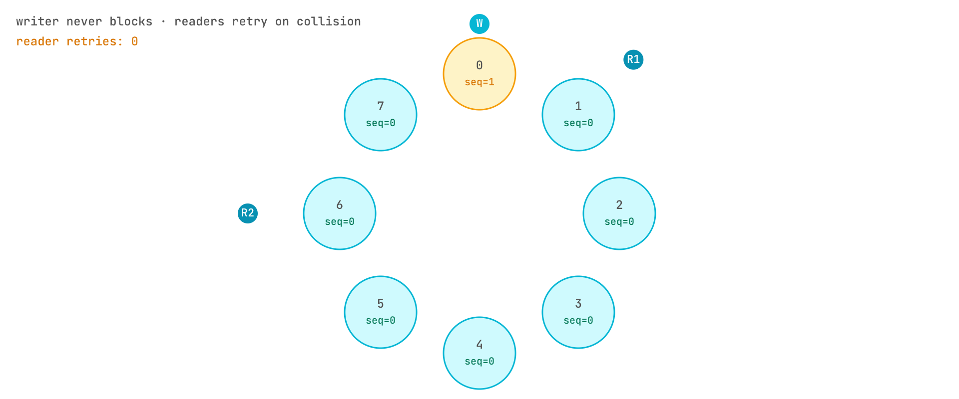 The SeqLock cycle: even, odd while writing, even again