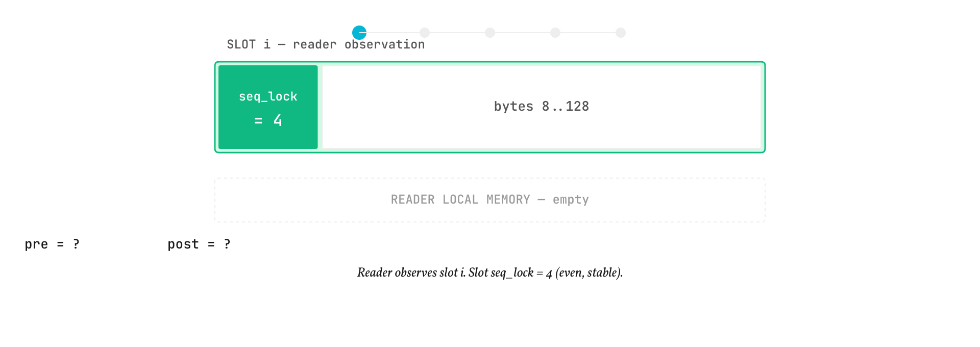 The reader protocol detecting a torn read