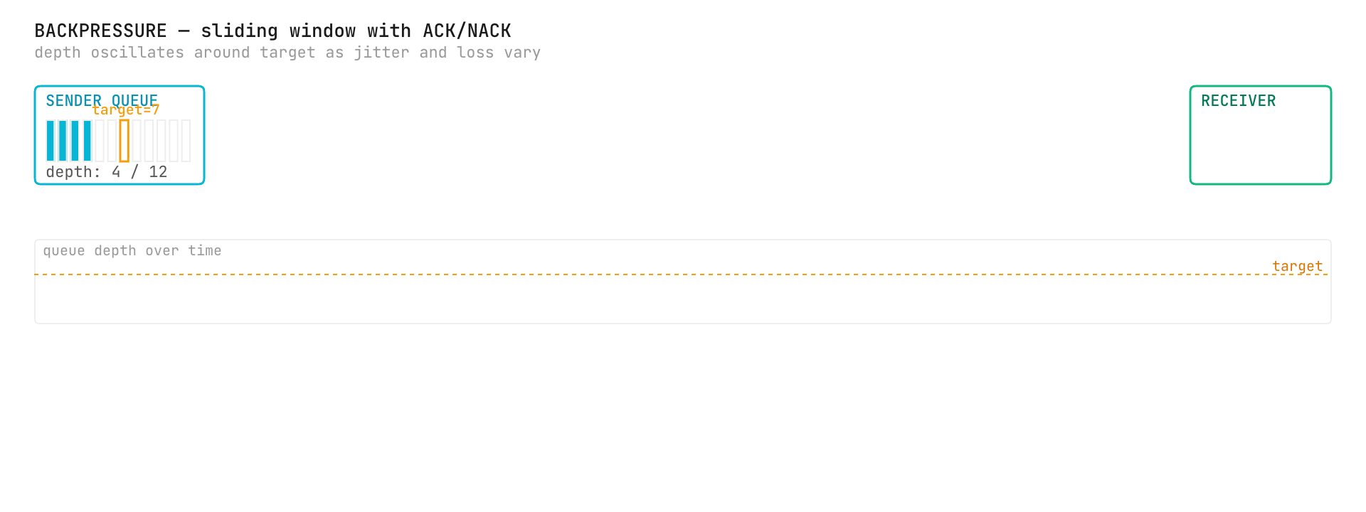 The backpressure loop: the receiver's acknowledgement cursor throttling the sender
