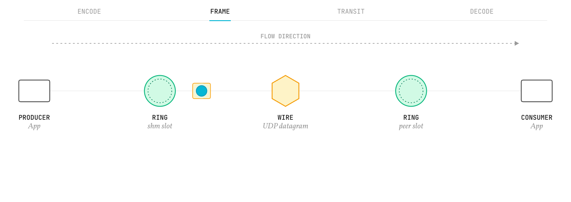 A Pulse travelling from a producer through the ring to a consumer, with the envelope store beside it